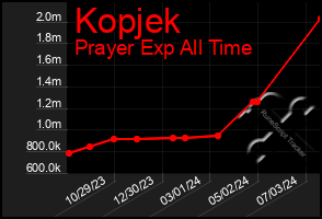 Total Graph of Kopjek