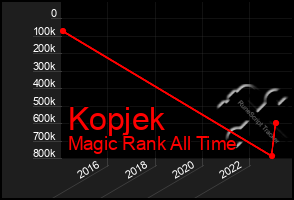 Total Graph of Kopjek