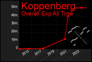 Total Graph of Koppenberg