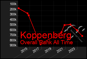 Total Graph of Koppenberg