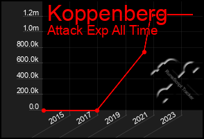 Total Graph of Koppenberg