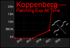 Total Graph of Koppenberg