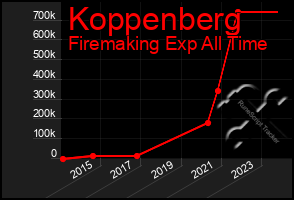 Total Graph of Koppenberg