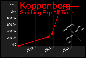 Total Graph of Koppenberg