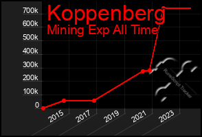 Total Graph of Koppenberg