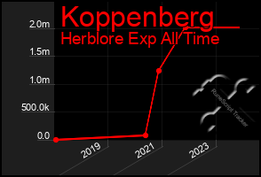 Total Graph of Koppenberg