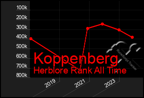 Total Graph of Koppenberg