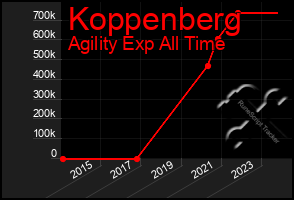 Total Graph of Koppenberg