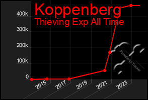 Total Graph of Koppenberg