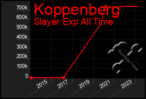 Total Graph of Koppenberg