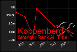 Total Graph of Koppenberg