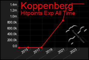 Total Graph of Koppenberg