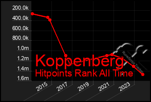 Total Graph of Koppenberg