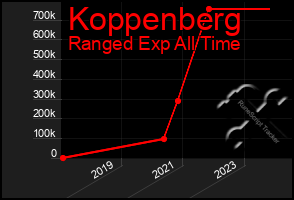 Total Graph of Koppenberg