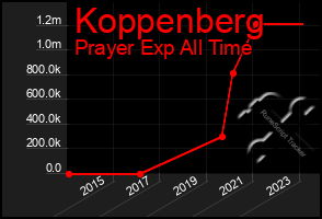 Total Graph of Koppenberg