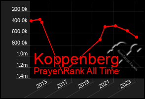 Total Graph of Koppenberg