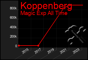 Total Graph of Koppenberg