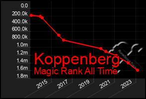 Total Graph of Koppenberg