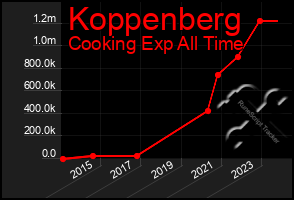 Total Graph of Koppenberg