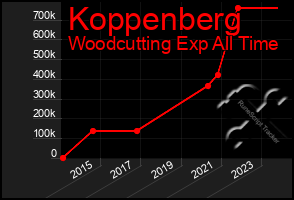 Total Graph of Koppenberg