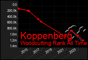 Total Graph of Koppenberg