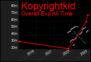 Total Graph of Kopyrightkid