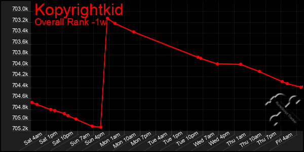 1 Week Graph of Kopyrightkid