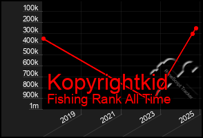 Total Graph of Kopyrightkid