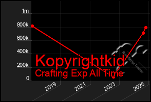 Total Graph of Kopyrightkid