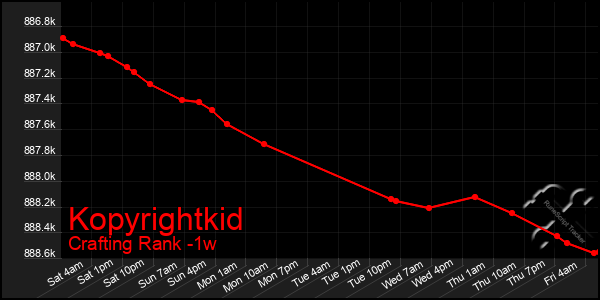 Last 7 Days Graph of Kopyrightkid