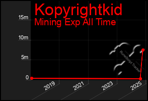 Total Graph of Kopyrightkid