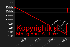 Total Graph of Kopyrightkid