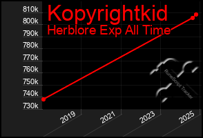 Total Graph of Kopyrightkid