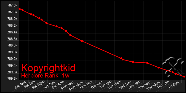 Last 7 Days Graph of Kopyrightkid