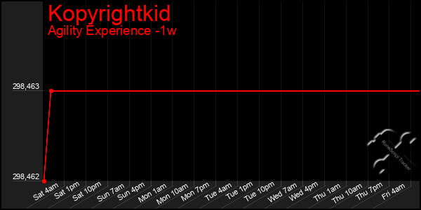 Last 7 Days Graph of Kopyrightkid