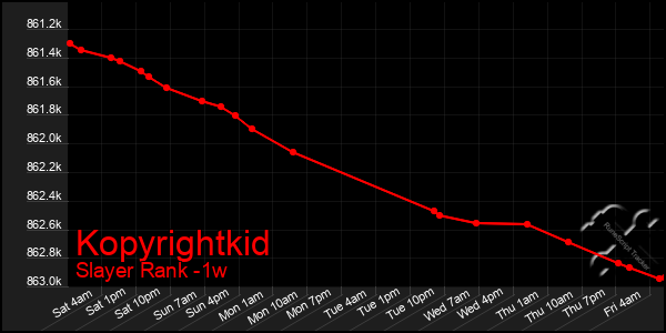 Last 7 Days Graph of Kopyrightkid