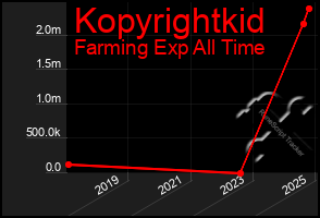 Total Graph of Kopyrightkid