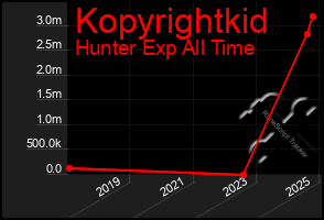 Total Graph of Kopyrightkid