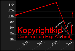 Total Graph of Kopyrightkid