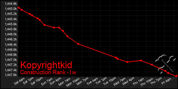 Last 7 Days Graph of Kopyrightkid