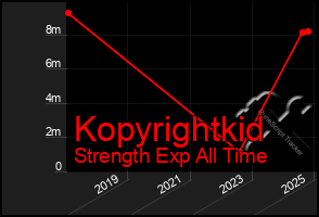 Total Graph of Kopyrightkid