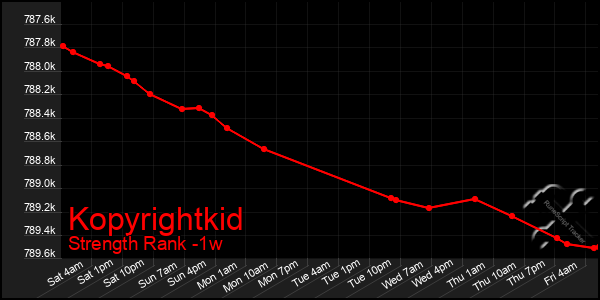 Last 7 Days Graph of Kopyrightkid