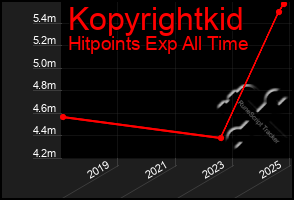 Total Graph of Kopyrightkid