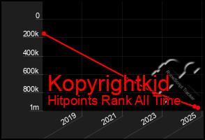 Total Graph of Kopyrightkid