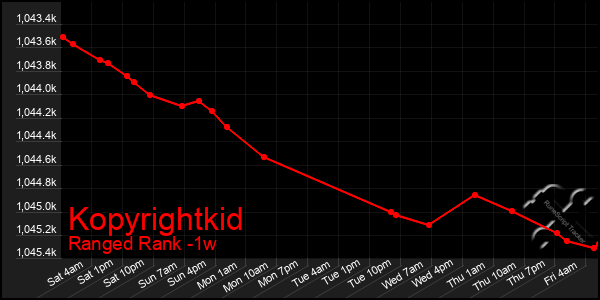 Last 7 Days Graph of Kopyrightkid