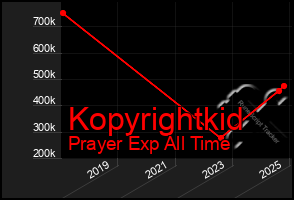 Total Graph of Kopyrightkid