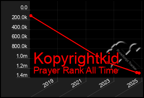 Total Graph of Kopyrightkid