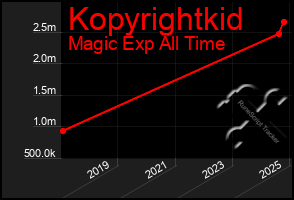 Total Graph of Kopyrightkid