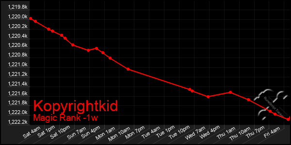 Last 7 Days Graph of Kopyrightkid