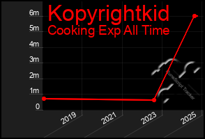 Total Graph of Kopyrightkid